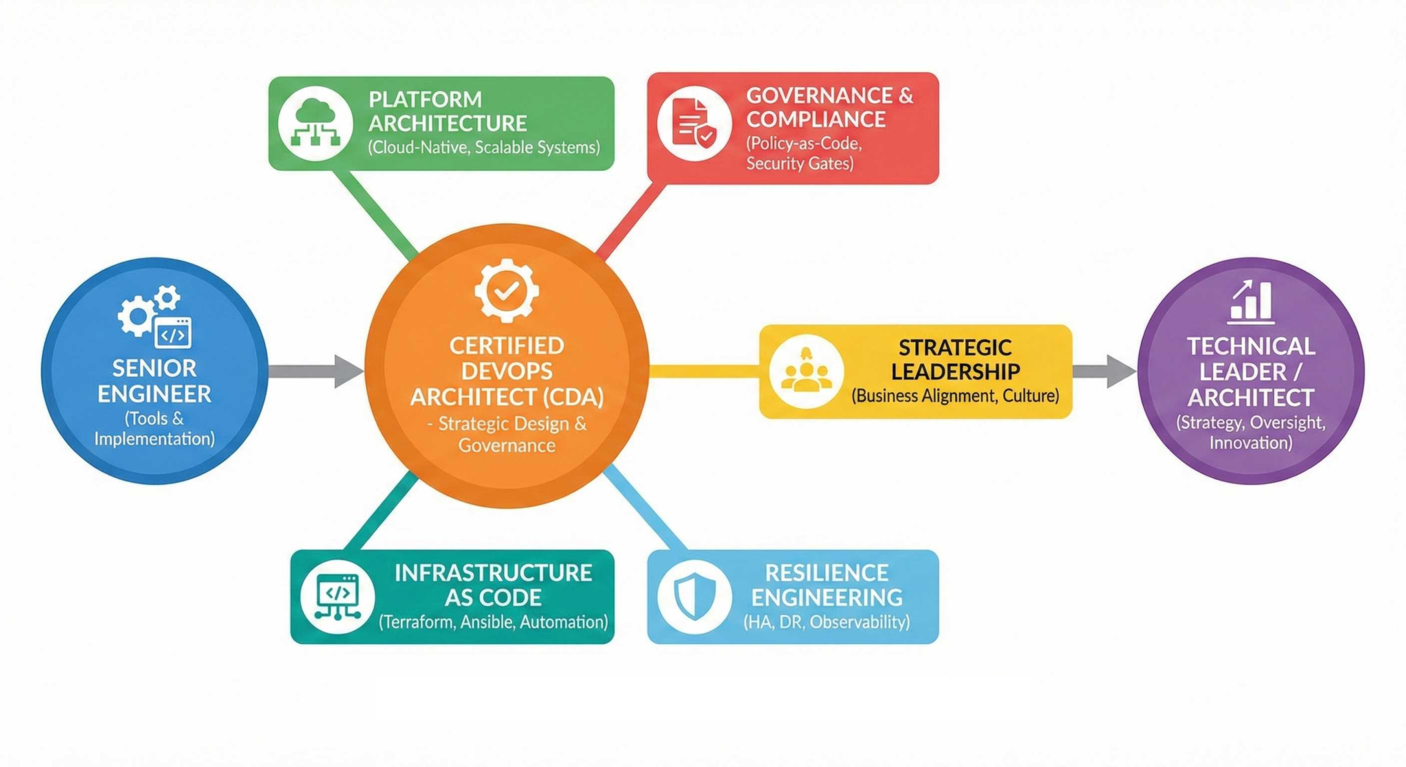 Essential Guide To The Certified DevOps Architect Course - QuantumOps ...
