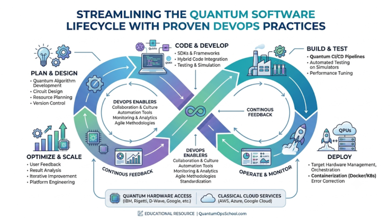 Streamlining the Quantum Software Lifecycle with Proven DevOps ...